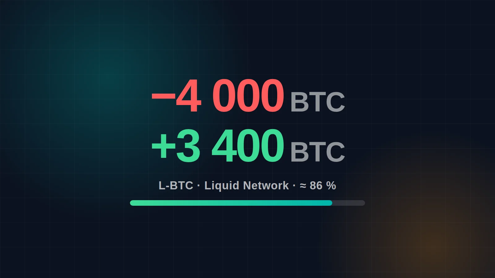 Ilustracja artykułu:: Liquid Network zhakowana: 4000 bitcoinów zniknęło, 3400 wróciło
